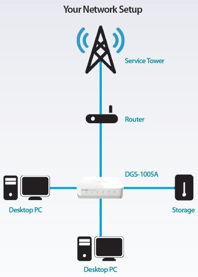 سوئیچ شبکه پنج پورت دی لینک مدل DGS-1005A/B درتنظیمات مختلف اتصال سیمی با سرعت بالا از جمله سناریوهای خانگی و کسب و کارهای کوچک کاربرد دارد. 
